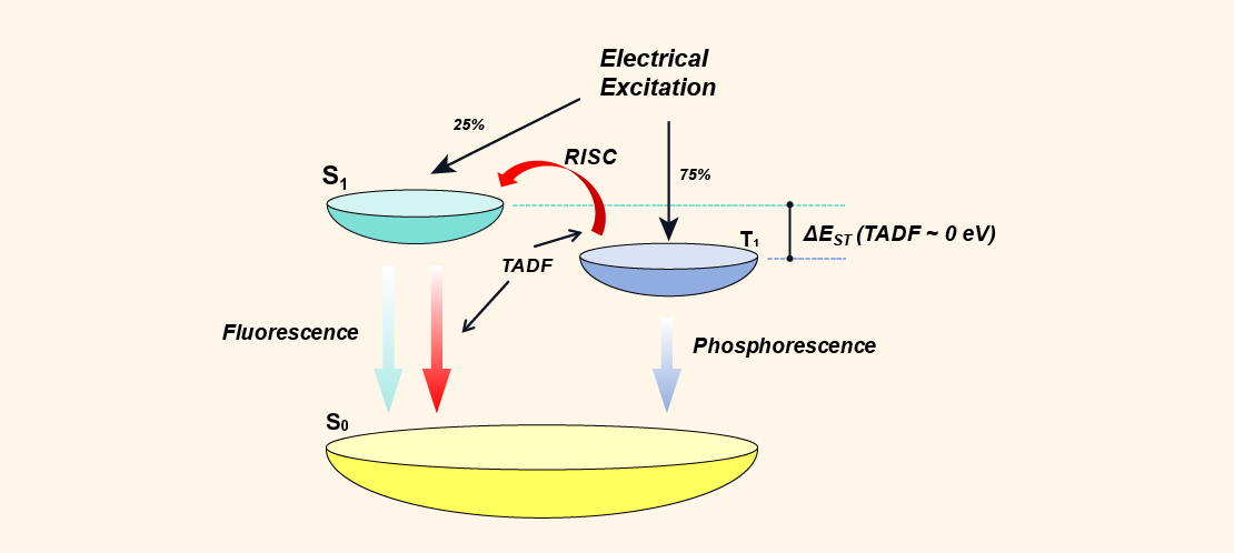TADF Materials