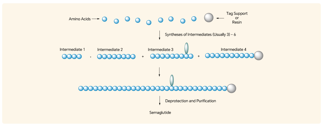 Peptide Drug Intermediates